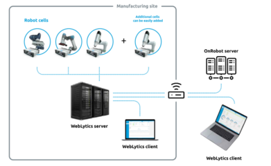 OnRobot发布WebLytics 首款专为协作应用打造的软件解决方案