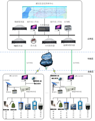 灌区智能信息化管理系统应用软件